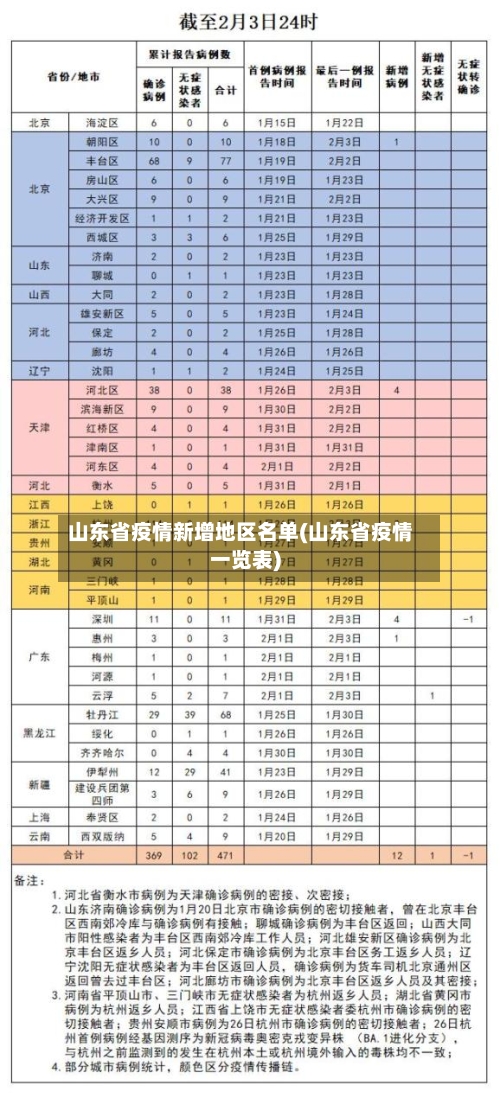 山东省疫情新增地区名单(山东省疫情一览表)-第2张图片
