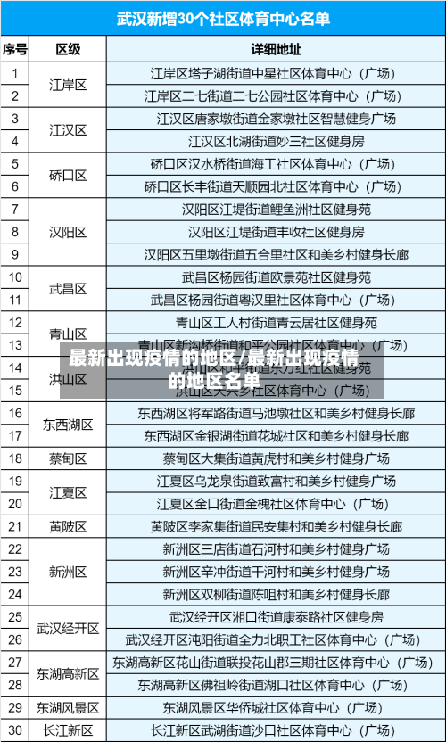 最新出现疫情的地区/最新出现疫情的地区名单