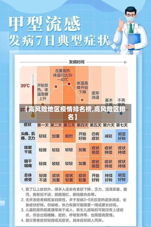 【高风险地区疫情排名榜,高风险区排名】