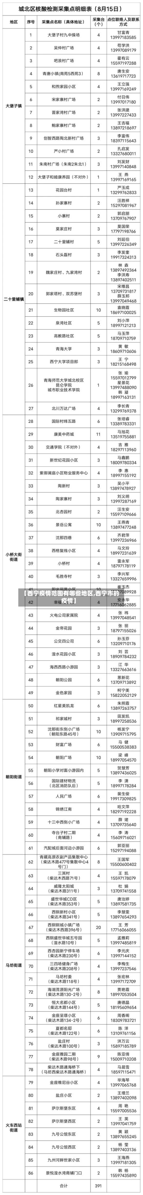 【西宁疫情范围有哪些地区,西宁市的疫情】