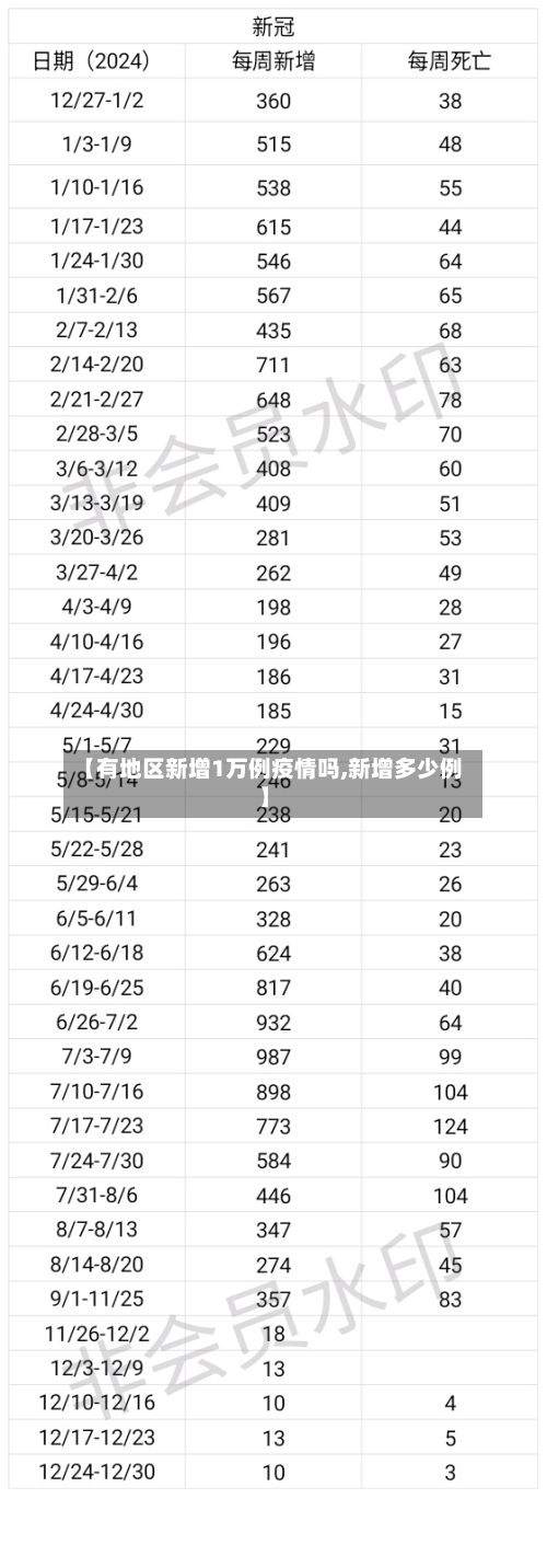 【有地区新增1万例疫情吗,新增多少例】