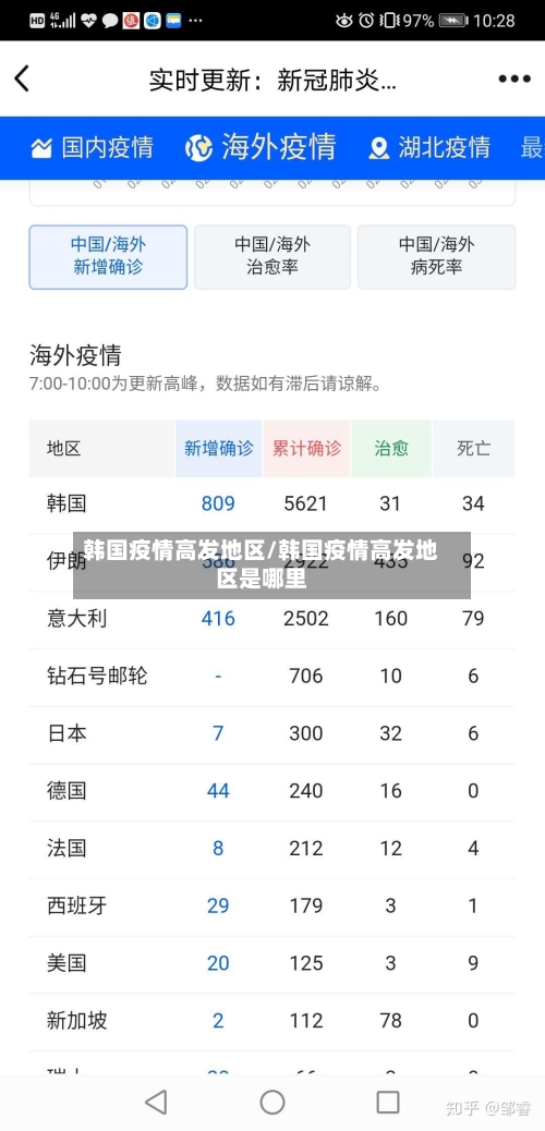 韩国疫情高发地区/韩国疫情高发地区是哪里-第2张图片
