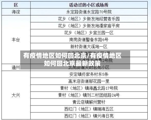 有疫情地区如何回北京/有疫情地区如何回北京最新政策