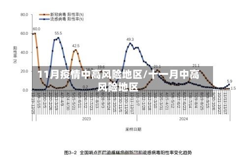 11月疫情中高风险地区/十一月中高风险地区-第2张图片