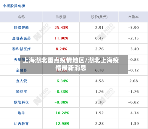 上海湖北重点疫情地区/湖北上海疫情最新消息