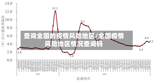 查询全国的疫情风险地区/全国疫情风险地区情况查询码-第3张图片