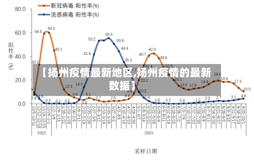 【扬州疫情最新地区,扬州疫情的最新数据】