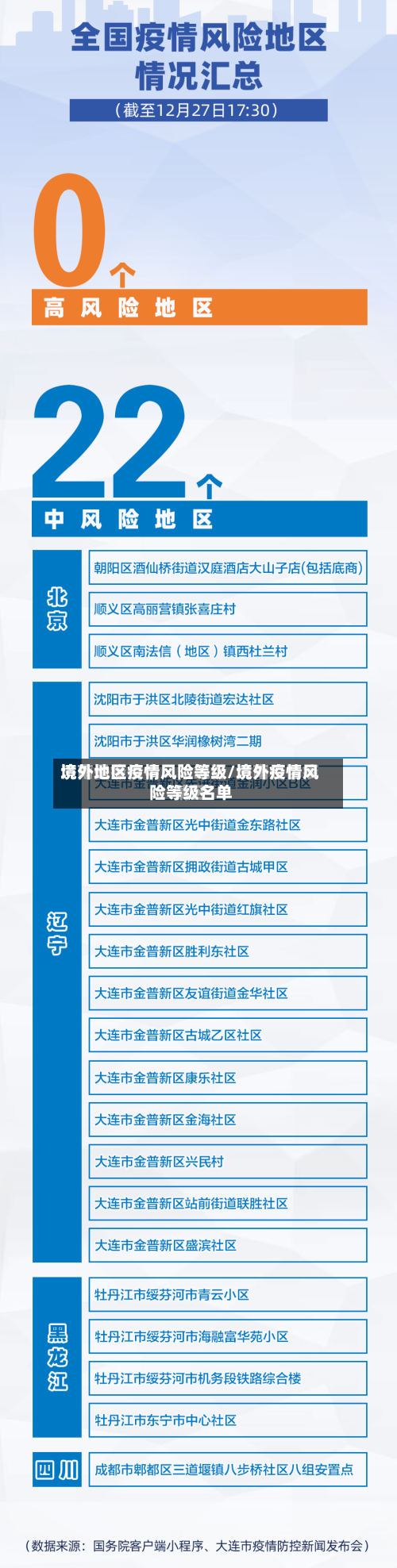 境外地区疫情风险等级/境外疫情风险等级名单