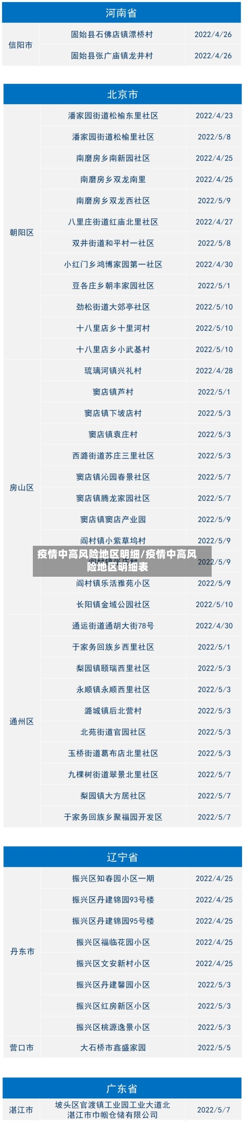 疫情中高风险地区明细/疫情中高风险地区明细表