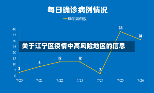 关于江宁区疫情中高风险地区的信息