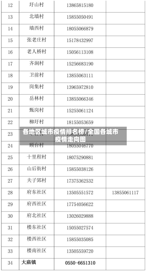 各地区城市疫情排名榜/全国各城市疫情走向图