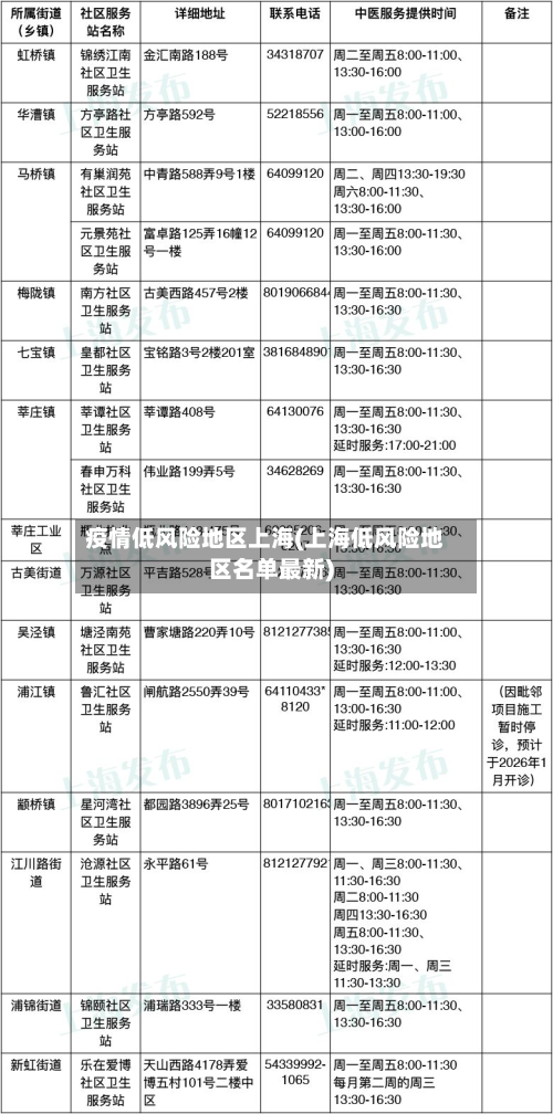 疫情低风险地区上海(上海低风险地区名单最新)