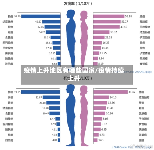 疫情上升地区有哪些国家/疫情持续上升