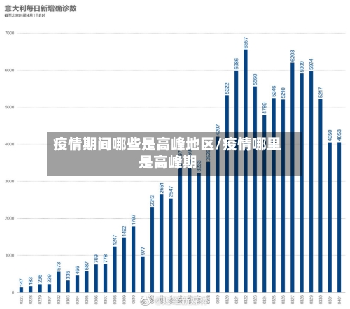疫情期间哪些是高峰地区/疫情哪里是高峰期