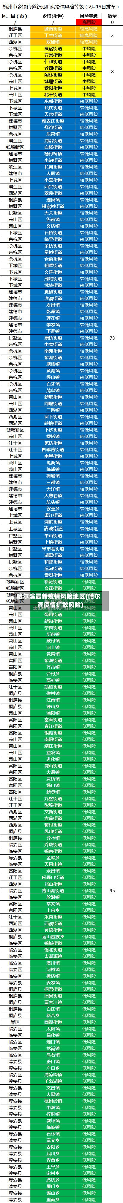 哈尔滨最新疫情风险地区(哈尔滨疫情扩散风险)