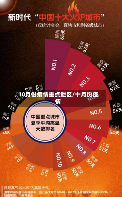 10月份疫情重点地区/十月份疫情-第3张图片