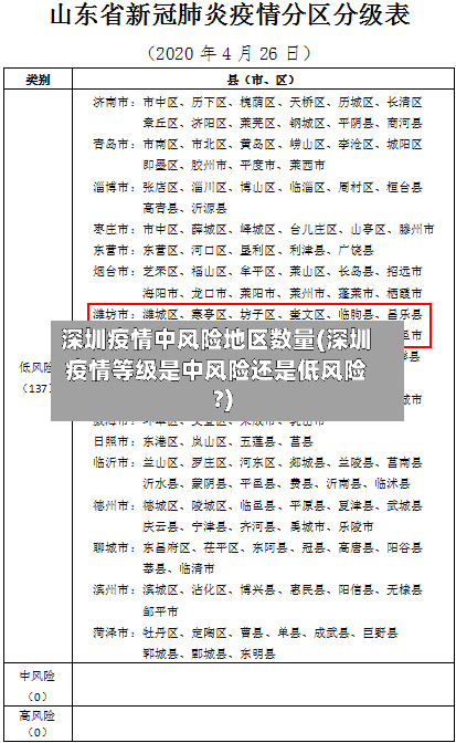 深圳疫情中风险地区数量(深圳疫情等级是中风险还是低风险?)-第2张图片