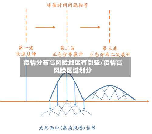 疫情分布高风险地区有哪些/疫情高风险区域划分