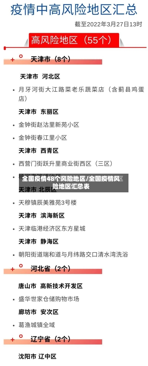 全国疫情48个风险地区/全国疫情风险地区汇总表-第3张图片