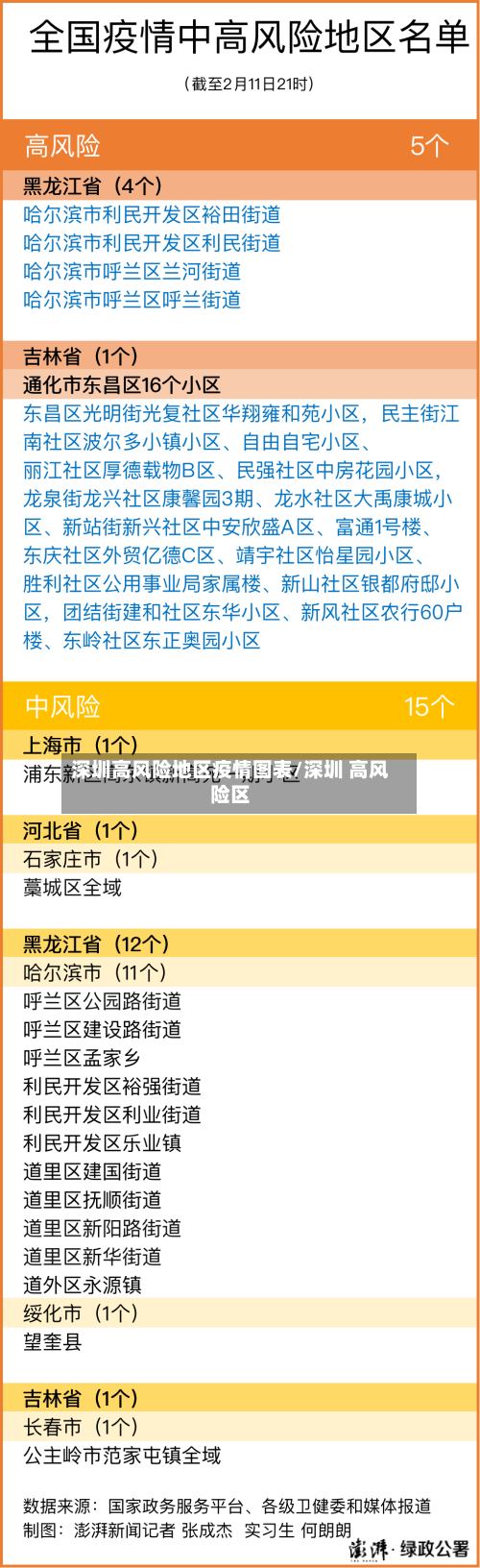 深圳高风险地区疫情图表/深圳 高风险区-第3张图片