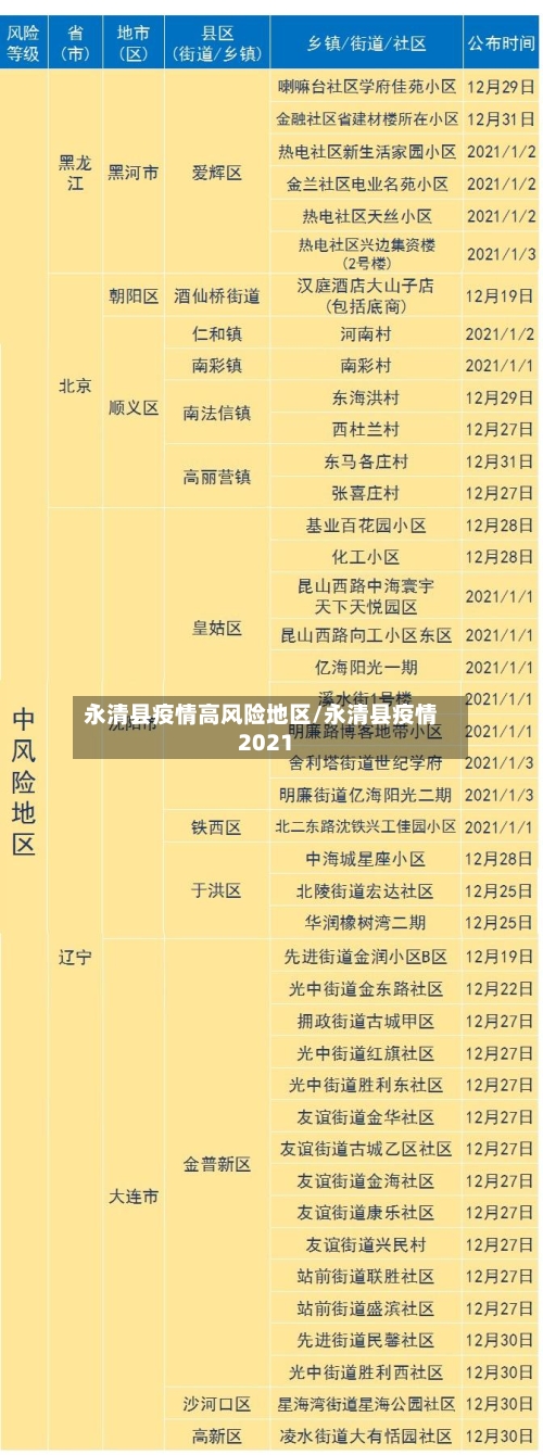 永清县疫情高风险地区/永清县疫情2021