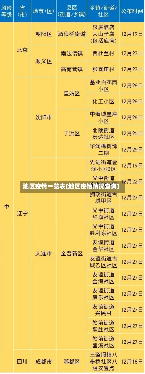 地区疫情一览表(地区疫情情况查询)