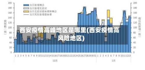西安疫情高峰地区是哪里(西安疫情高风险地区)