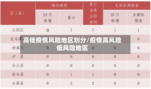 高低疫情风险地区划分/疫情高风险低风险地区