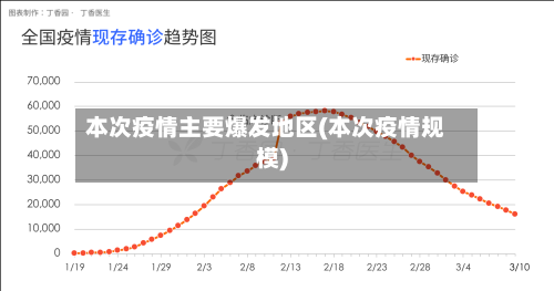 本次疫情主要爆发地区(本次疫情规模)