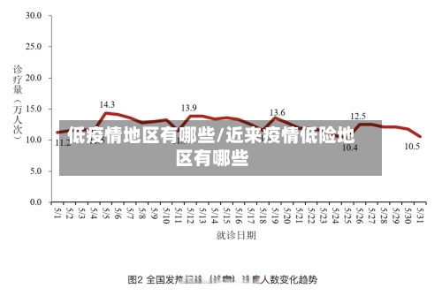 低疫情地区有哪些/近来疫情低险地区有哪些