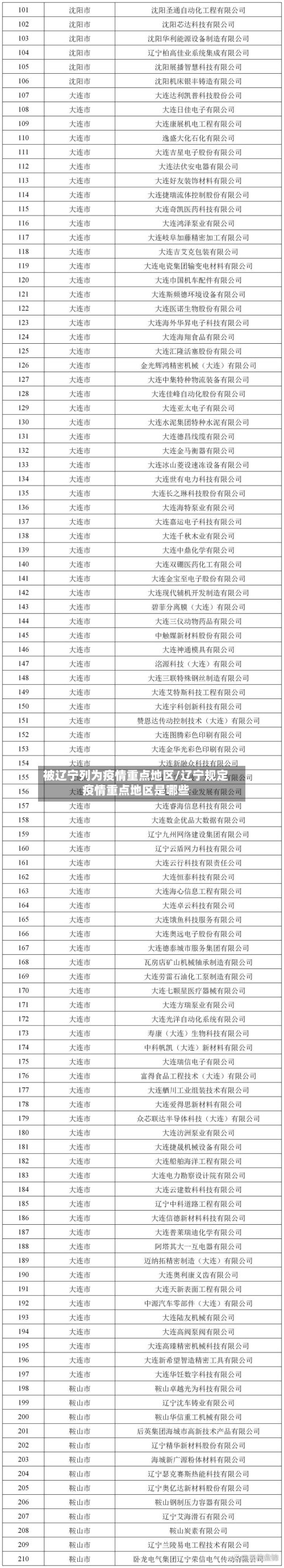 被辽宁列为疫情重点地区/辽宁规定疫情重点地区是哪些