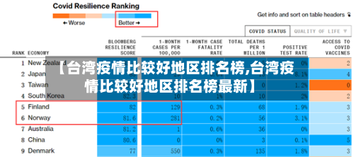 【台湾疫情比较好地区排名榜,台湾疫情比较好地区排名榜最新】-第2张图片