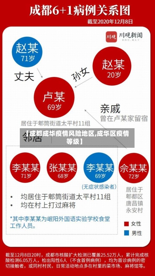 【成都成华疫情风险地区,成华区疫情等级】-第3张图片