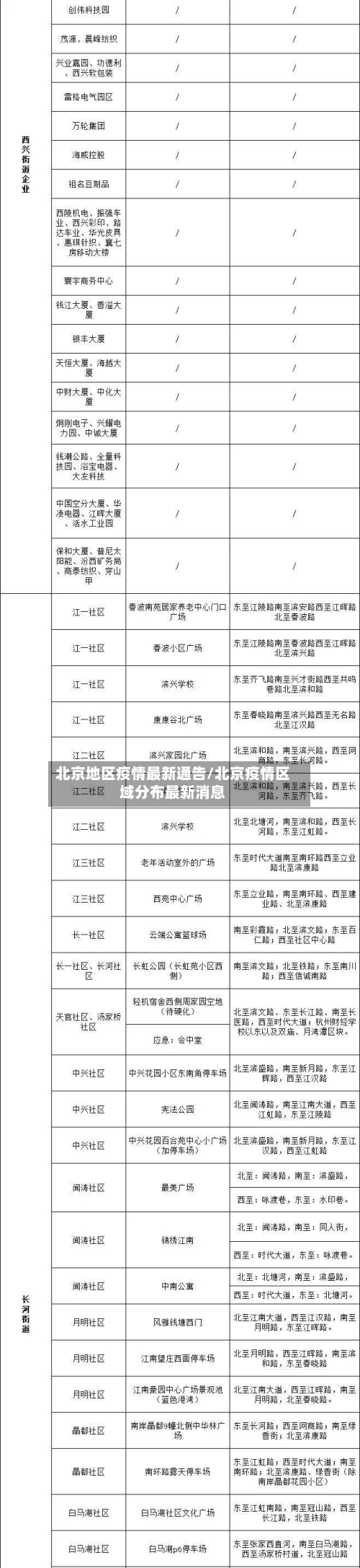 北京地区疫情最新通告/北京疫情区域分布最新消息-第2张图片