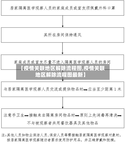 【疫情关联地区解除流程图,疫情关联地区解除流程图最新】