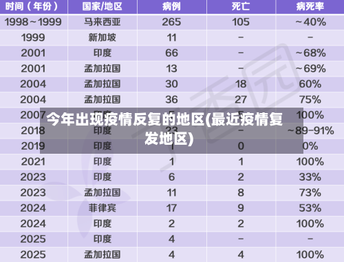 今年出现疫情反复的地区(最近疫情复发地区)
