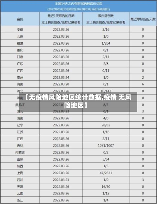 【无疫情风险地区统计数据,疫情 无风险地区】-第2张图片