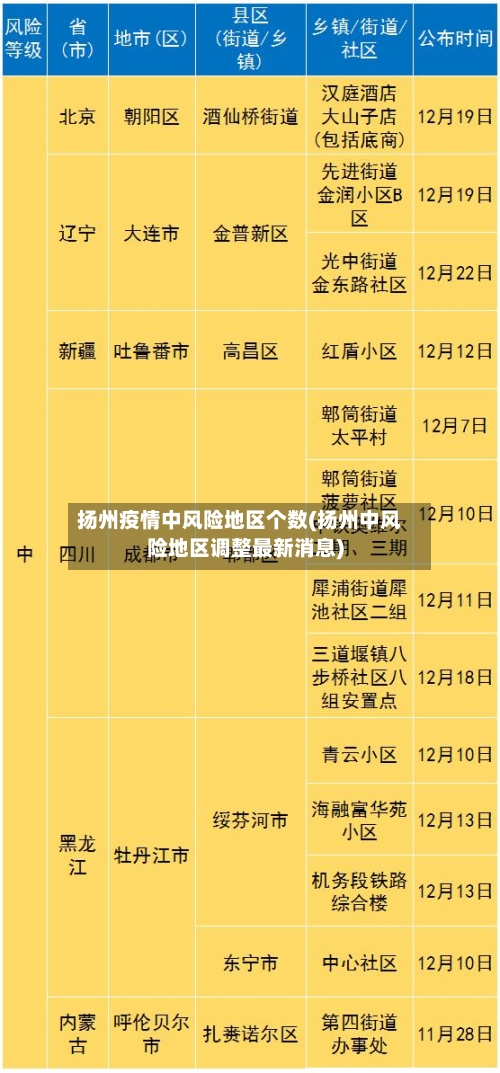 扬州疫情中风险地区个数(扬州中风险地区调整最新消息)
