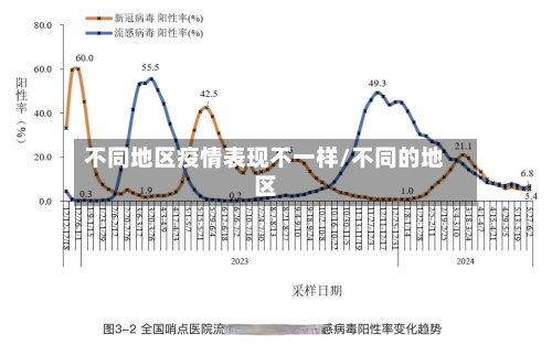 不同地区疫情表现不一样/不同的地区