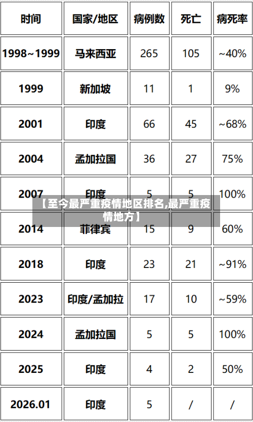 【至今最严重疫情地区排名,最严重疫情地方】-第2张图片