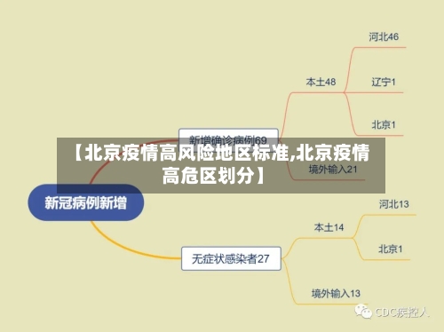 【北京疫情高风险地区标准,北京疫情高危区划分】