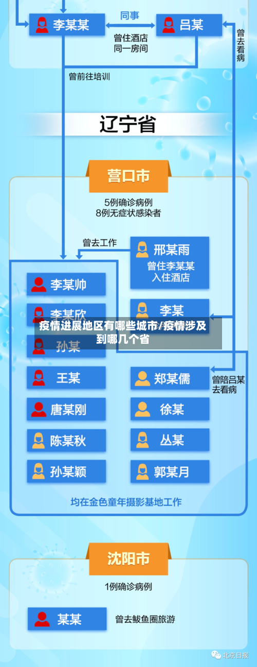 疫情进展地区有哪些城市/疫情涉及到哪几个省